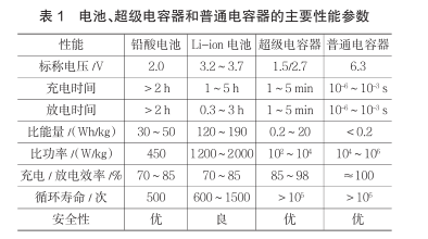 什么是超級電容？超級電容器的原理及特點是什么